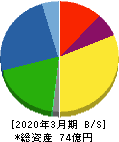 エヌアイシ・オートテック 貸借対照表 2020年3月期