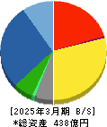 リックス 貸借対照表 2025年3月期 リックス 貸借対照表 2025年3月期