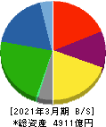東洋紡 貸借対照表 2021年3月期