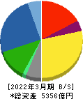 エクシオグループ 貸借対照表 2022年3月期