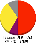 ハウテレビジョン 損益計算書 2024年1月期 ハウテレビジョン 損益計算書 2024年1月期