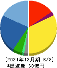 小田原機器 貸借対照表 2021年12月期