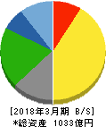 名港海運 貸借対照表 2018年3月期