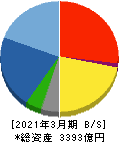 安藤・間 貸借対照表 2021年3月期 安藤・間 貸借対照表 2021年3月期