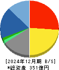 I-ne 貸借対照表 2024年12月期 I-ne 貸借対照表 2024年12月期