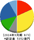 関電工 貸借対照表 2024年9月期