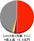 三菱商事 損益計算書 2025年3月期