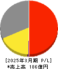 プラザホールディングス 損益計算書 2025年3月期 プラザホールディングス 損益計算書 2025年3月期