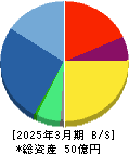 シンシア 貸借対照表 2025年3月期