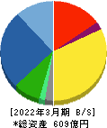 オリエンタル白石 貸借対照表 2022年3月期 オリエンタル白石 貸借対照表 2022年3月期