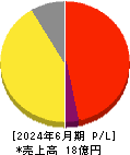 MFS 損益計算書 2024年6月期 MFS 損益計算書 2024年6月期