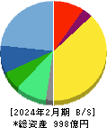 ベイカレント 貸借対照表 2024年2月期