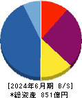 ロードスターキャピタル 貸借対照表 2024年6月期