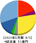 アクモス 貸借対照表 2023年6月期 アクモス 貸借対照表 2023年6月期