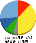 日本プリメックス 貸借対照表 2021年3月期 日本プリメックス 貸借対照表 2021年3月期