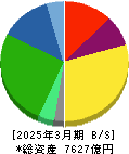 コカ・コーラボトラーズジャパンホールディングス 貸借対照表 2025年3月期