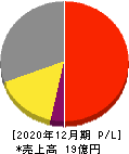 AI CROSS 損益計算書 2020年12月期 AI CROSS 損益計算書 2020年12月期