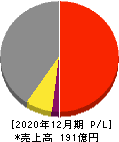 青山財産ネットワークス 損益計算書 2020年12月期 青山財産ネットワークス 損益計算書 2020年12月期