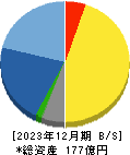 山田コンサルティンググループ 貸借対照表 2023年12月期