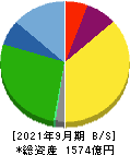 ジョイフル本田 貸借対照表 2021年9月期
