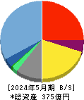 Ｓａｎｓａｎ 貸借対照表 2024年5月期