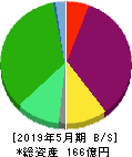 きずなホールディングス 貸借対照表 2019年5月期 きずなホールディングス 貸借対照表 2019年5月期