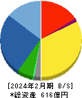 進和 貸借対照表 2024年2月期 進和 貸借対照表 2024年2月期