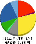 三菱電機 貸借対照表 2022年3月期