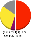 Faber Company 損益計算書 2022年9月期 Faber Company 損益計算書 2022年9月期