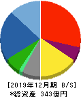ラックランド 貸借対照表 2019年12月期 ラックランド 貸借対照表 2019年12月期