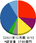 三井住友建設 貸借対照表 2021年12月期