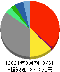 ソニーグループ 貸借対照表 2021年3月期