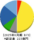 アバールデータ 貸借対照表 2025年6月期