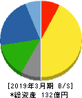 ヨシタケ 貸借対照表 2019年3月期