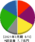 三井不動産 貸借対照表 2021年3月期 三井不動産 貸借対照表 2021年3月期