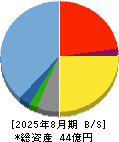 プログリット 貸借対照表 2025年8月期