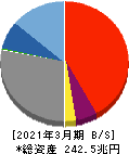 三井住友フィナンシャルグループ 貸借対照表 2021年3月期 三井住友フィナンシャルグループ 貸借対照表 2021年3月期