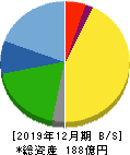 遠藤製作所 貸借対照表 2019年12月期