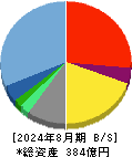 Ｓａｎｓａｎ 貸借対照表 2024年8月期