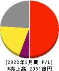 日本光電工業 損益計算書 2022年3月期 日本光電工業 損益計算書 2022年3月期