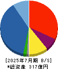 アールプランナー 貸借対照表 2025年7月期