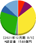 ジョイフル本田 貸借対照表 2021年12月期