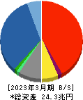 MS&ADインシュアランスグループホールディングス 貸借対照表 2023年3月期 MS&ADインシュアランスグループホールディングス 貸借対照表 2023年3月期