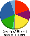 芦森工業 貸借対照表 2023年6月期