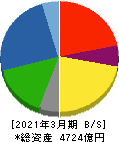 西松建設 貸借対照表 2021年3月期