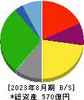 コシダカホールディングス 貸借対照表 2023年8月期 コシダカホールディングス 貸借対照表 2023年8月期