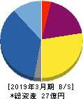 GFA 貸借対照表 2019年3月期 GFA 貸借対照表 2019年3月期