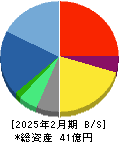メディカルネット 貸借対照表 2025年2月期