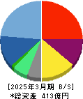 フリークアウト・ホールディングス 貸借対照表 2025年3月期