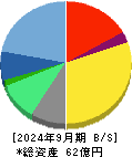 ラキール 貸借対照表 2024年9月期